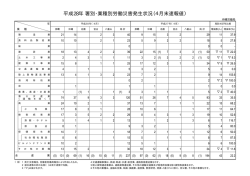 平成28年 労働災害発生状況