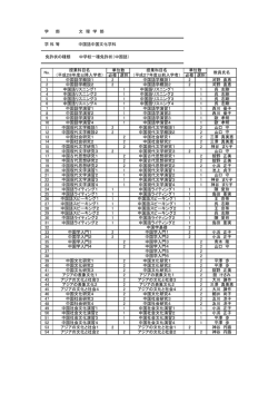 学 部 文 理 学 部 学 科 等 中国語中国文化学科 免許状の種類