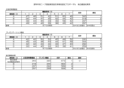 調布市民ニーズ調査業務委託事業者選定プロポーザル 総合審査結果票