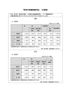 「西宮市保健医療計画」〈正誤表〉