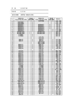 学 部 文 理 学 部 学 科 等 化 学 科 免許状の種類 高等