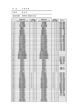 学 部 文 理 学 部 学 科 等 哲 学 科 免許状の種類 高等