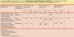 Erforderliche Mindestwanddicke beidseitig