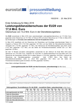 Leistungsbilanzüberschuss der EU28 von 17,6 Mrd. Euro