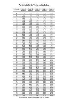Punktetabelle für Tests und Arbeiten