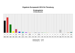 Ergebnis Europawahl 2014 für Flensburg Endergebnis