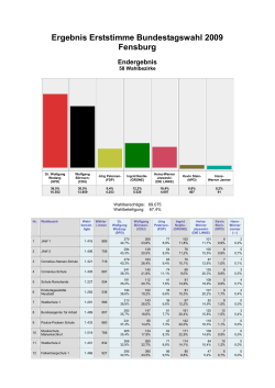 Ergebnis Erststimme Bundestagswahl 2009 Fensburg