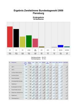 Ergebnis Zweitstimme Bundestagswahl 2009 Flensburg