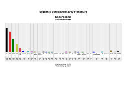 Ergebnis Europawahl 2009 Flensburg Endergebnis