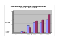 SP Ergebnisse nach Geschlecht 2010