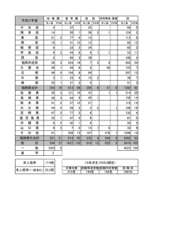 中 央 区 4 37 25 66 0 博 多 区 14 50 1 59 2 1 124 3 東 区 21 2 77 4