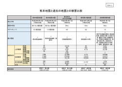 資料2 熊本地震及び建築物の被害の概要