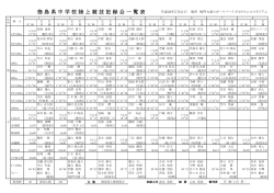 徳島県中学校陸上競技記録会一覧表