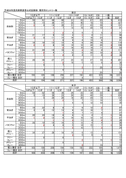 平成28年度兵庫県夏季公式記録会 種目別エントリー数 CS 一般 9才