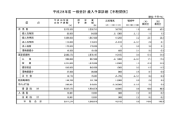 平成28年度 一般会計 歳入予算詳細 【市税関係】