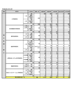 平成28年度大学院入試実施状況