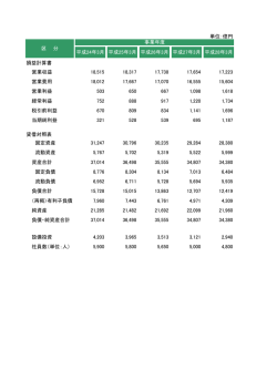 単位：億円 平成24年3月 平成25年3月 平成26年3月 平成27年3月 平成