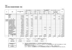 別紙1 光熱水費及び施設維持管理経費一覧表