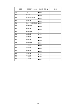 設置者 特別支援学校名（H28) 休校（〇）・開校（  ） 備考 県立 盲 5/10