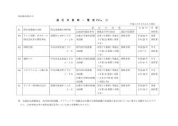 公表を行っている違反対象物（PDF形式：105KB）