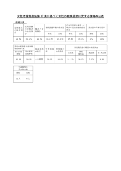 女性活躍推進法第 17 条に基づく女性の職業選択に資する情報の公表