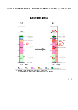 2016年5月度会長会見配布資料「電源別発電電力量構成比」