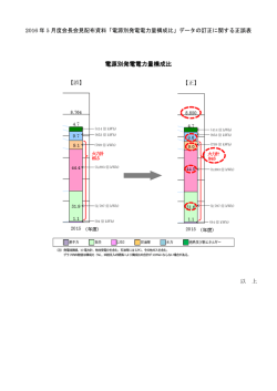 2016年5月度会長会見配布資料「電源別発電電力量構成比」