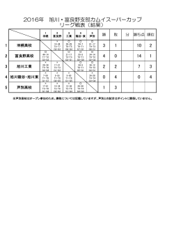 2016年 旭川・富良野支部カムイスーパーカップ リーグ戦表（結果）