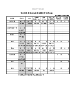 ベスト8進出校一覧 - 宮城県高等学校野球連盟