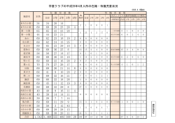 来館施設 合計 1年 2年 3年 4年 第一小第一 5 1 0 4 0 第一小第二 6 0 2