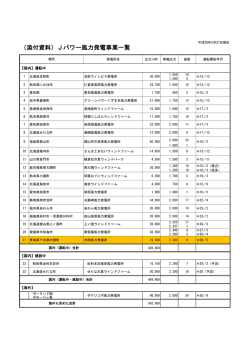 （添付資料）Jパワー風力発電事業一覧