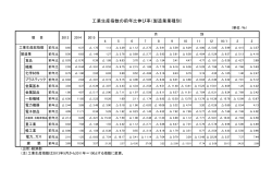 工業生産指数の前年比伸び率（製造業業種別）