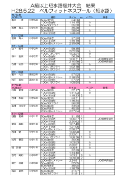 A級以上短水路福井大会 結果 H28.5.22 ベルフィットネスプール（短水路）