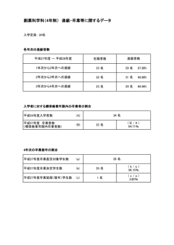 創薬科学科（4年制） 進級・卒業等に関するデータ