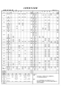 主 要 野 菜 市 況 速 報