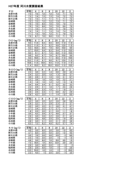H27年度 河川水質調査結果