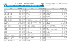 買取価格一覧 | 三和金属