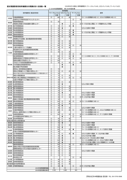 認定看護管理者教育機関別の開講状況・定員数一覧 【問合先】日本看護