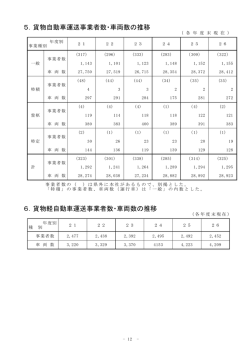 貨物軽自動車運送事業者数・車両数の推移