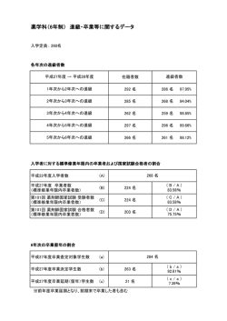 薬学科（6年制） 進級・卒業等に関するデータ