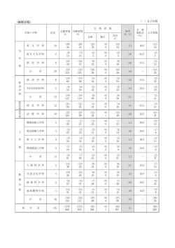 一般入学試験結果＜後期日程