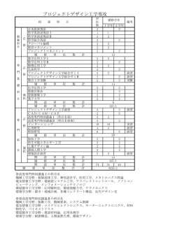 プロジェクトデザイン工学専攻（平成28年度入学生）
