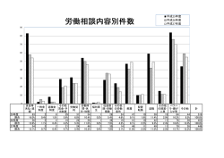 労働相談内容別件数