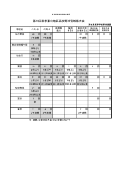 ベスト8進出校一覧 - 宮城県高等学校野球連盟