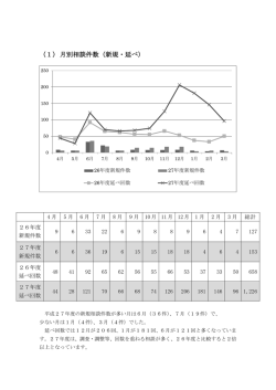 平成27年度相談状況 （PDF 167.0KB）