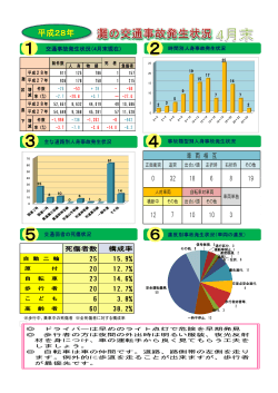統計・マップ「交通事故発生状況(平成28年4月末)｣を更新しました。(5.26)