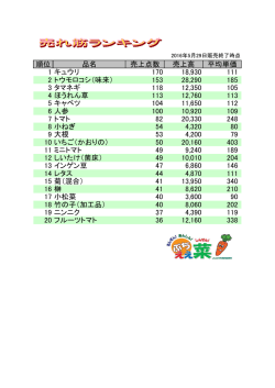 順位 品名 売上点数 売上高 平均単価 1 キュウリ 130 14,540 112 2