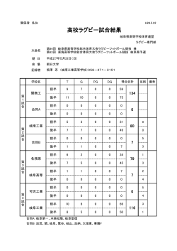 第63回東海高校総体ラグビー岐阜県予選一回戦試合結果