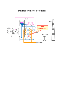 伊達発電所1号機 ボイラーの概要図