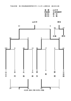 ： ： ： ： 北嶺 厚別 厚 別 北 嶺 立命館慶祥 91 0 47 24 39 52 7 優 勝 準
